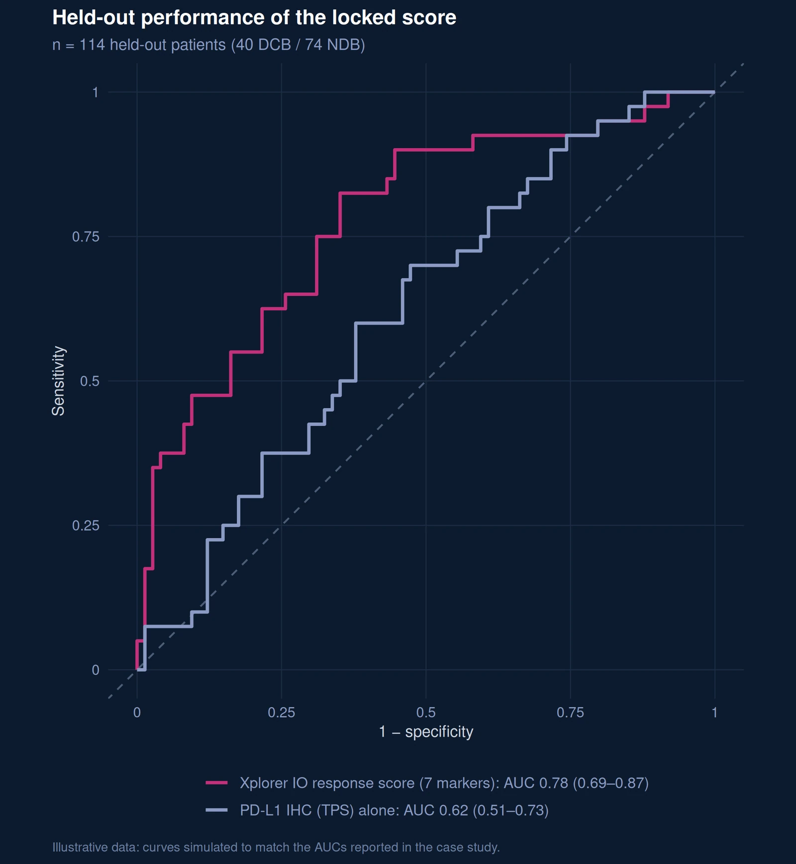 ROC curves of the locked score and PD-L1 IHC alone in 114 held-out patients