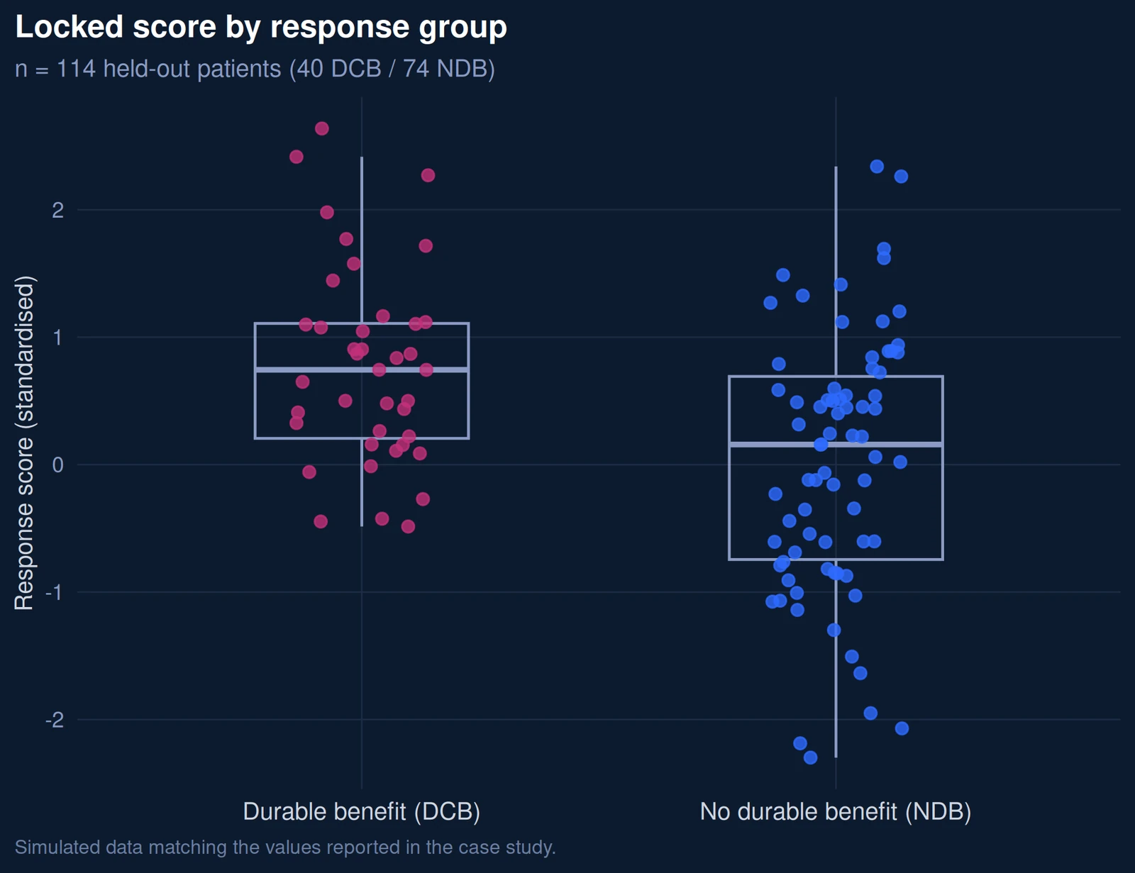 Locked score by response group: higher in patients with durable benefit