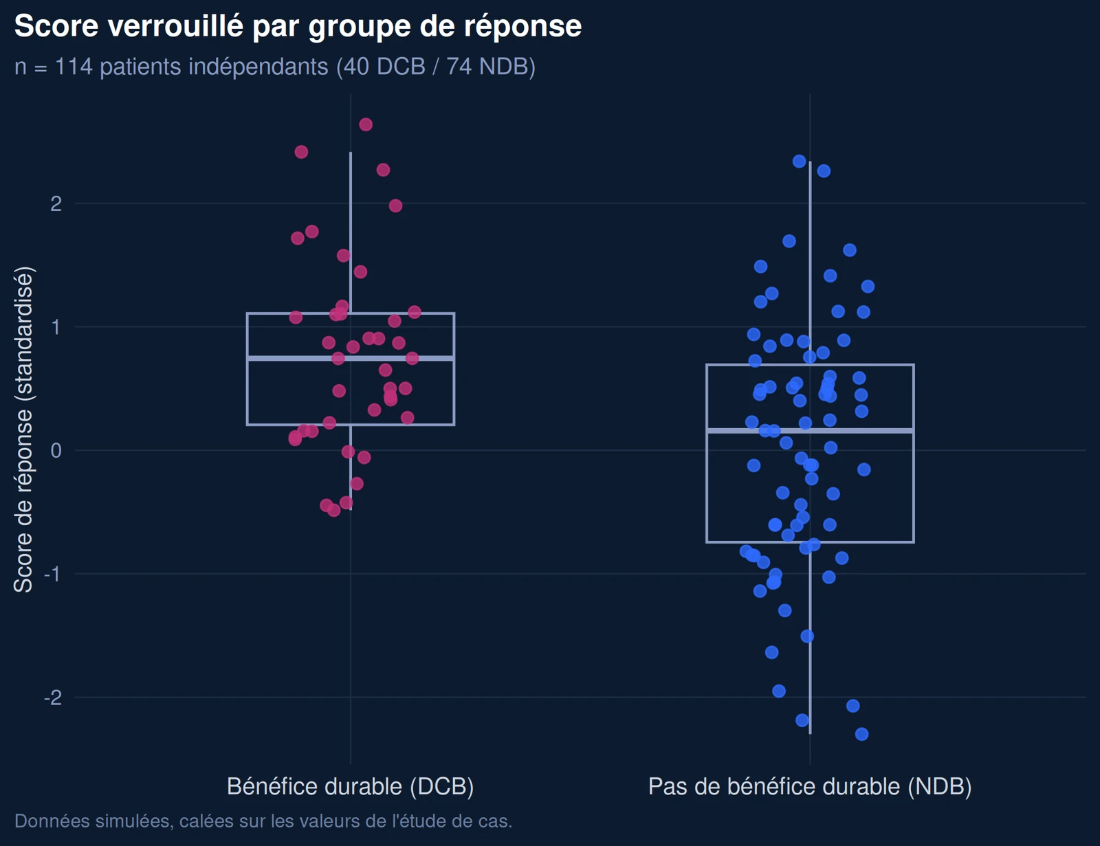 Score verrouillé par groupe de réponse : plus élevé chez les patients à bénéfice durable