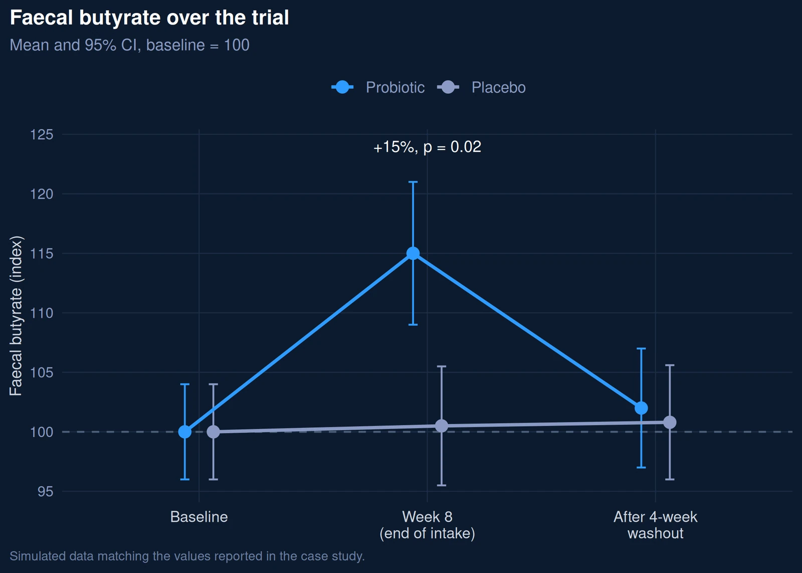 Faecal butyrate rises 15% at week 8 in the probiotic arm and returns towards baseline after washout