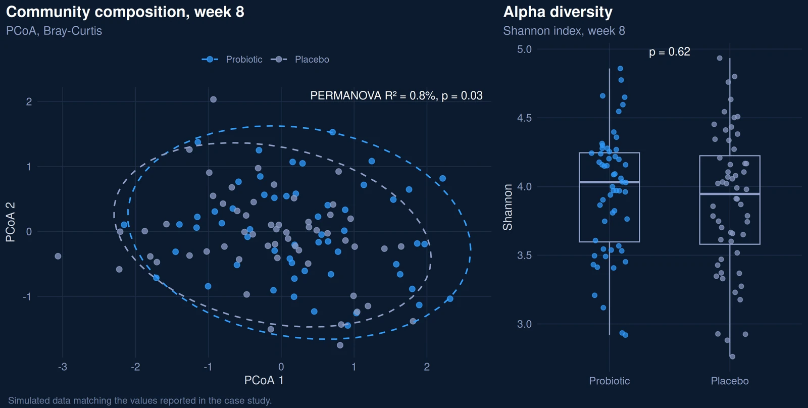 PCoA with overlapping arms and unchanged Shannon diversity at week 8
