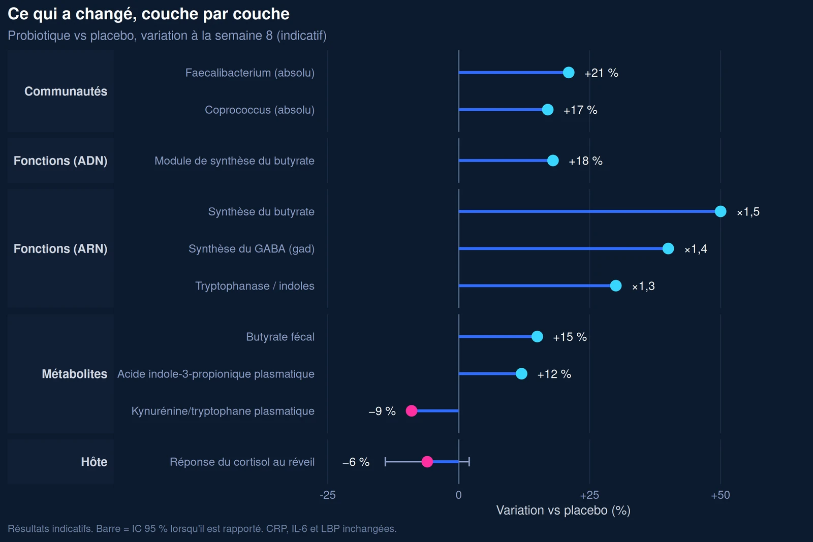 Variations versus placebo pour les communautés, fonctions, métabolites et marqueurs de l'hôte