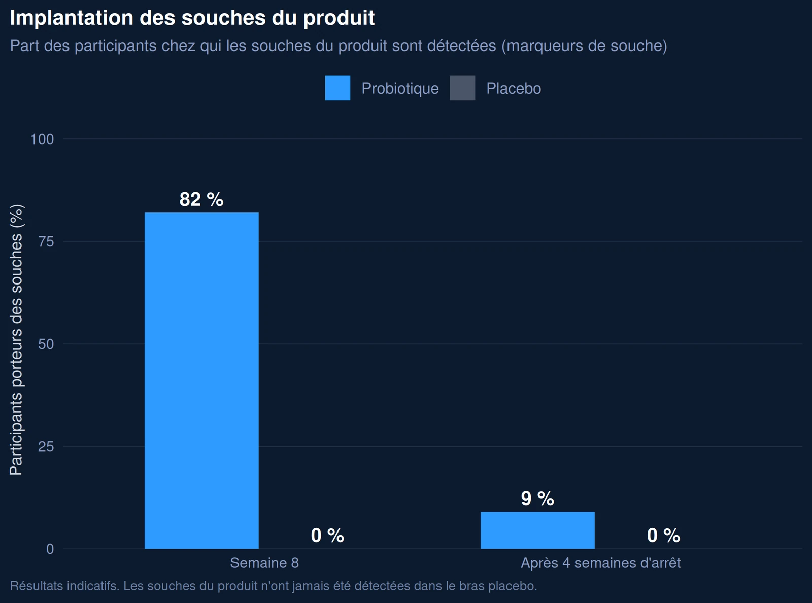 Histogramme des participants porteurs des souches à la semaine 8 et après l'arrêt