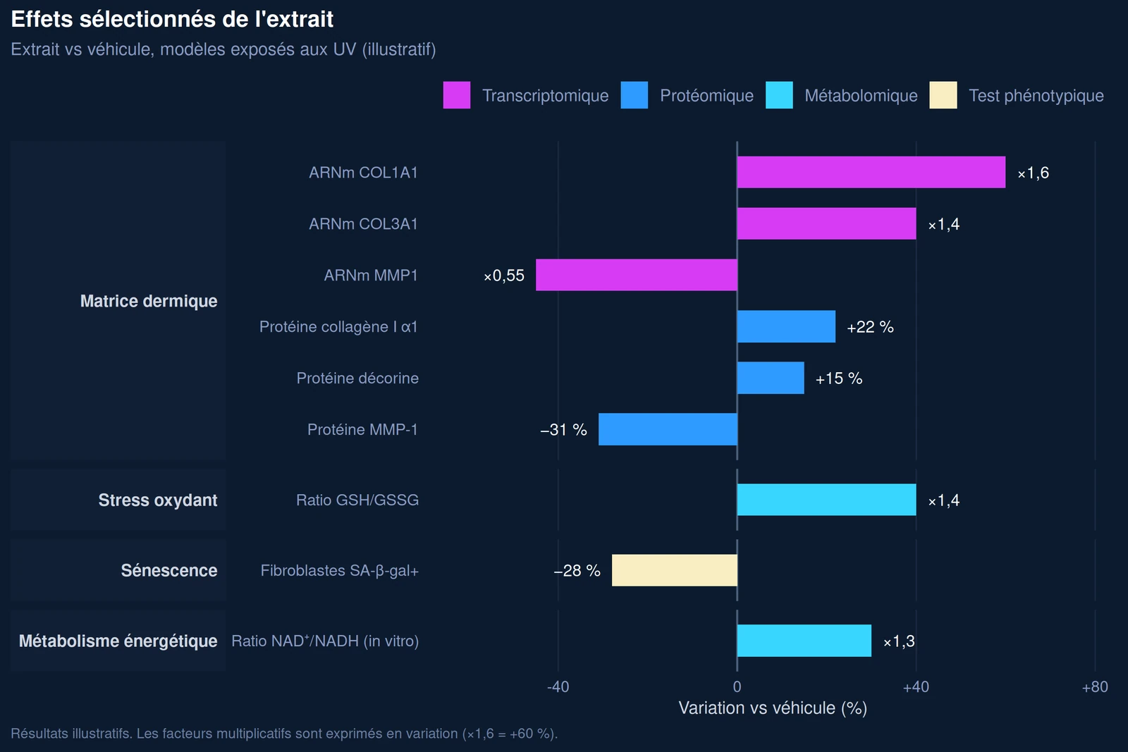 Effets sélectionnés de l'extrait versus véhicule, par couche de données