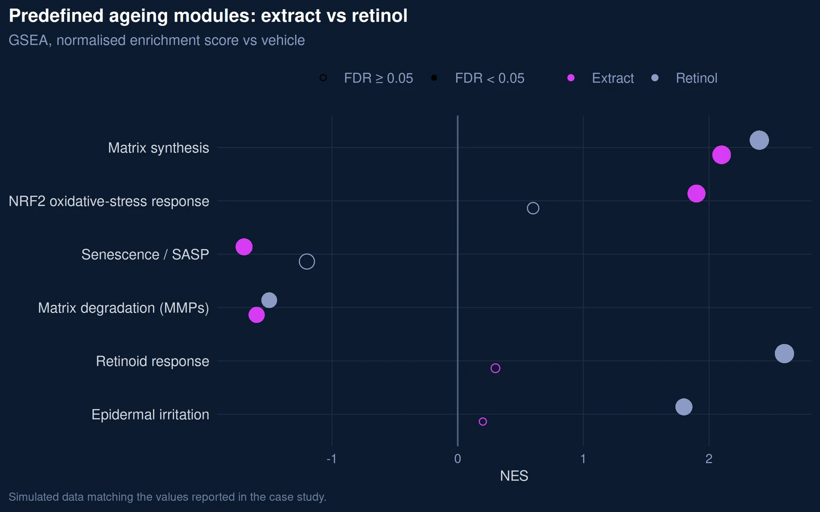 GSEA of predefined ageing modules for the extract and retinol