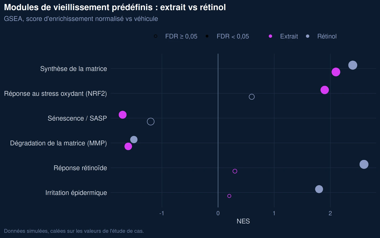 GSEA des modules de vieillissement prédéfinis pour l'extrait et le rétinol