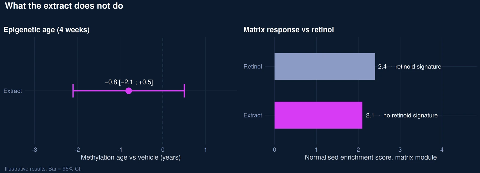 Epigenetic age not significantly changed; matrix response close to retinol without a retinoid signature