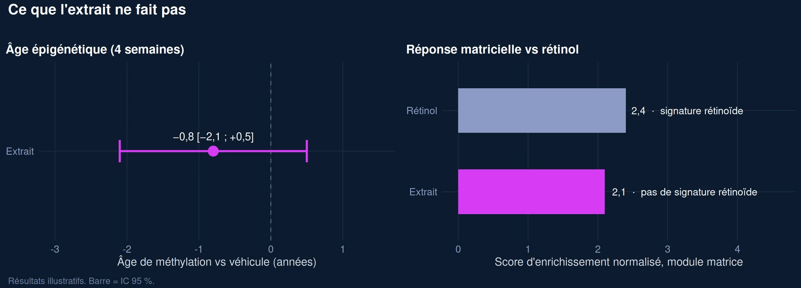 Âge épigénétique non modifié significativement ; réponse matricielle proche du rétinol sans signature rétinoïde