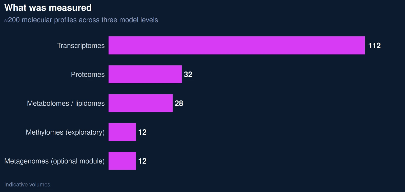 Number of molecular profiles per omics layer: about 200 in total