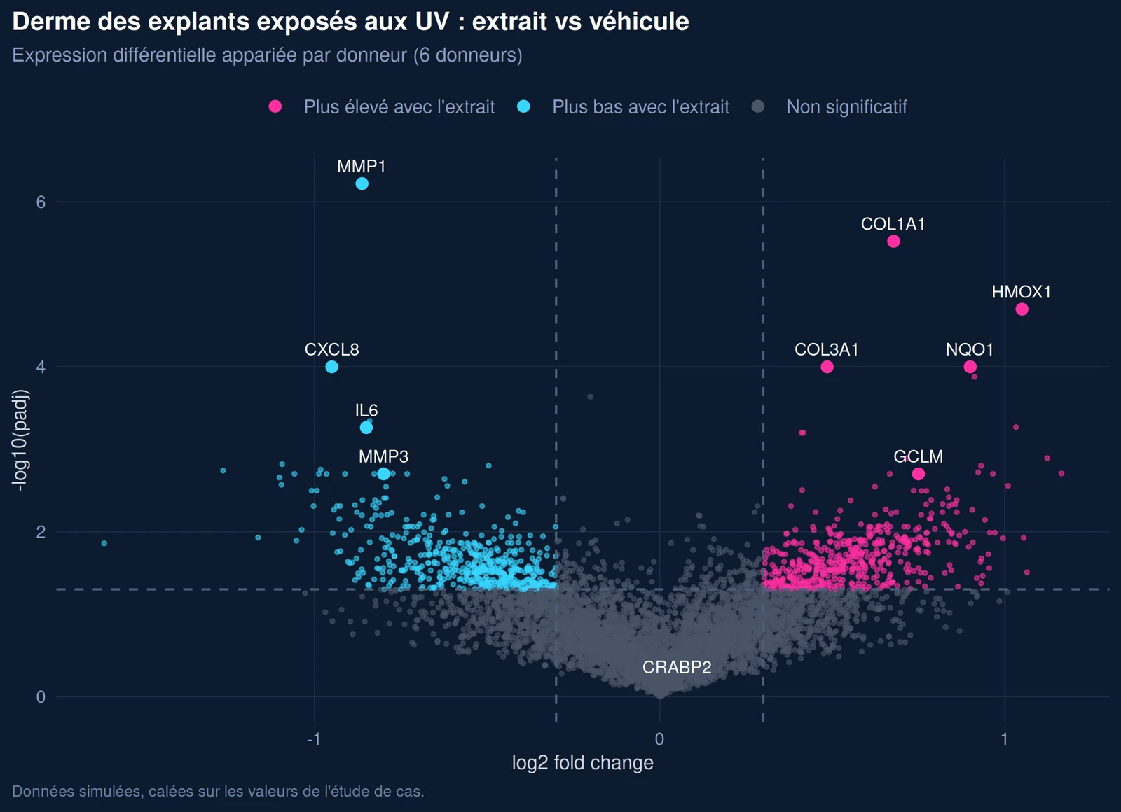 Volcano plot du derme d'explants exposés aux UV, extrait versus véhicule, gènes de la matrice, NRF2 et SASP annotés