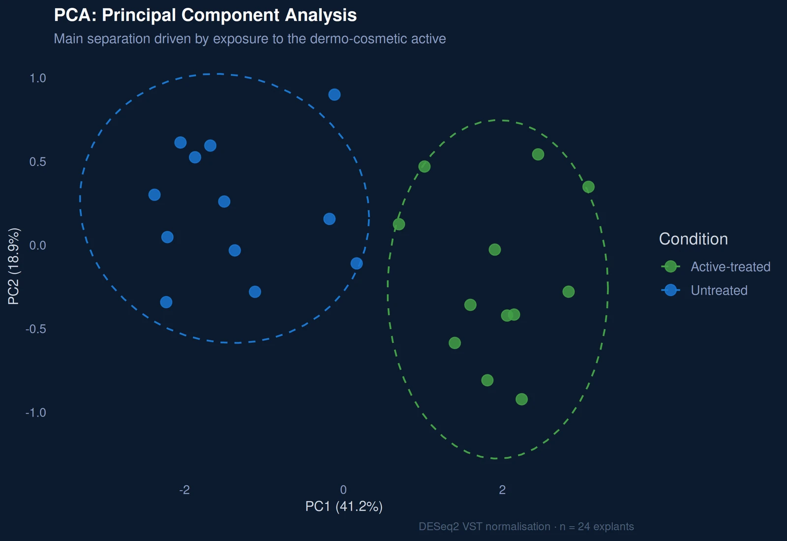 PCA plot of the simulated dataset, treated and untreated explants separated on PC1