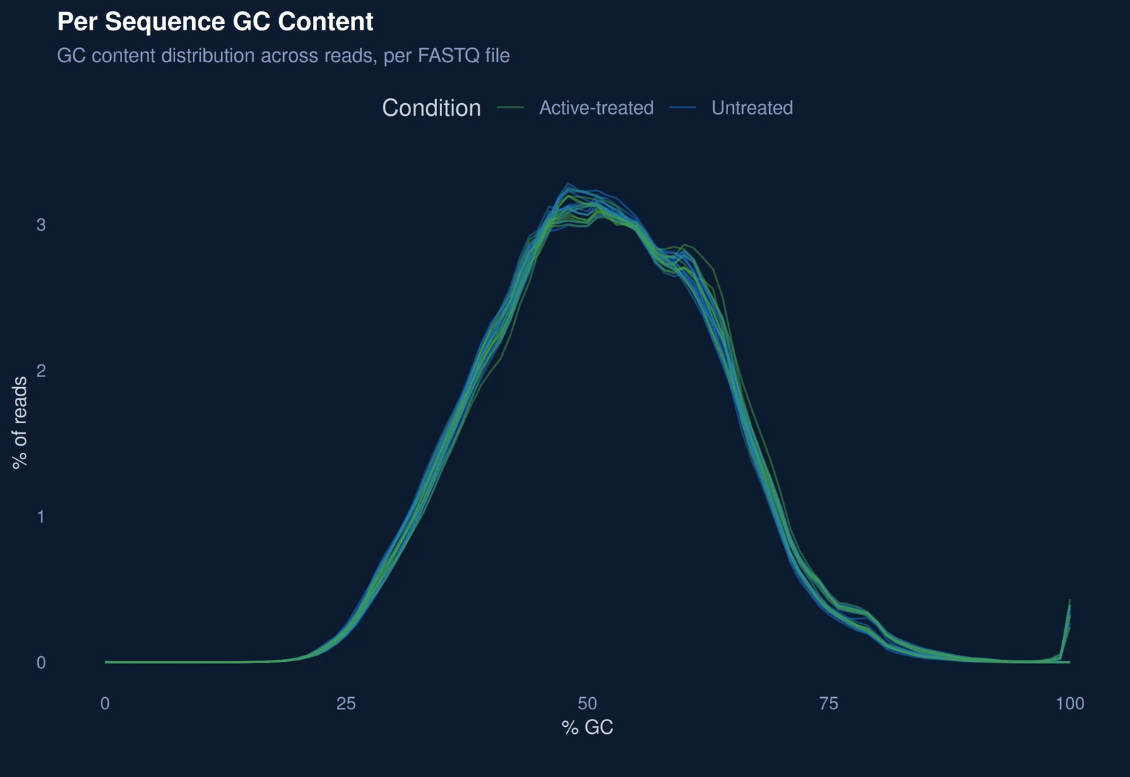 Per-sequence GC content distribution from FastQC