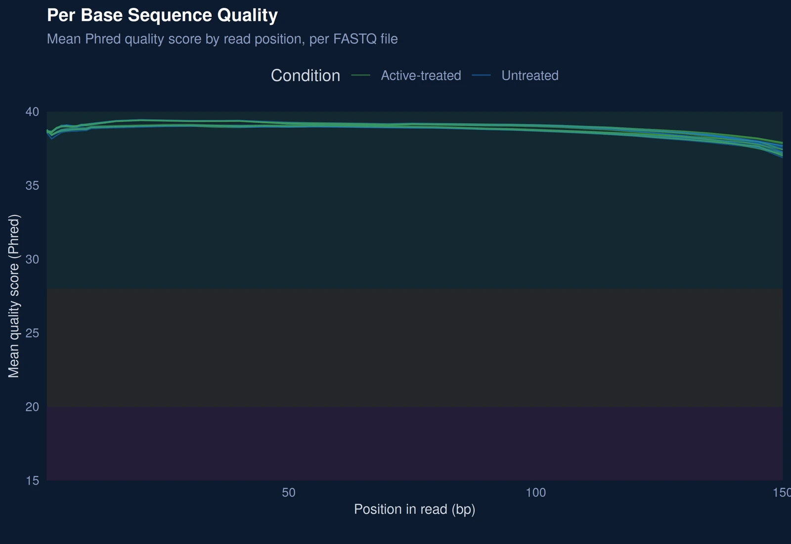 Per-base sequence quality from FastQC, mean Phred score by read position