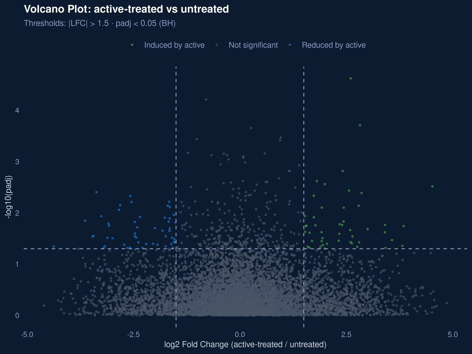 Volcano plot, active-treated versus untreated, simulated data