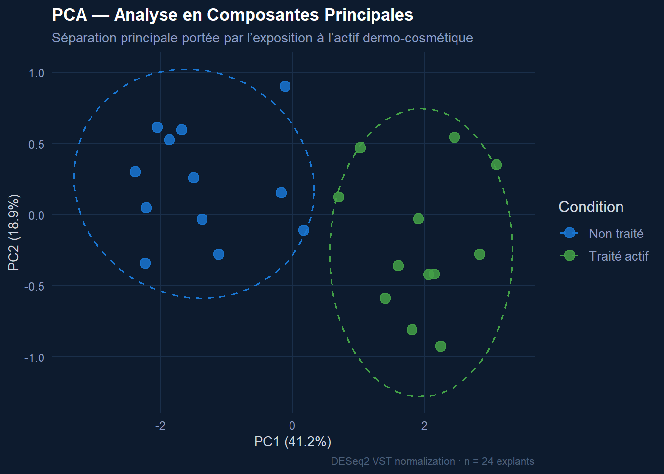 PCA plot showing separation between treated and untreated skin explants