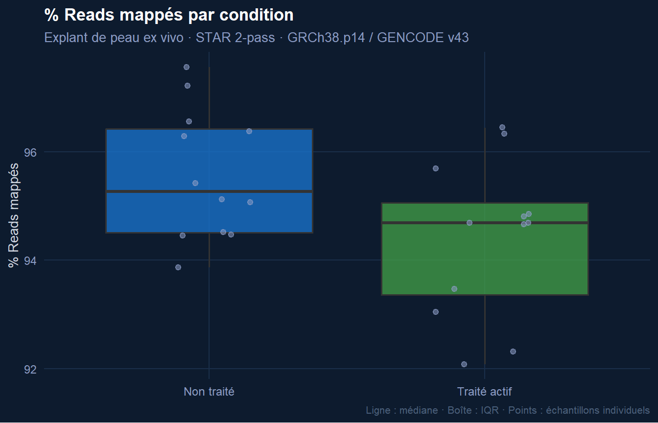 Percentage of mapped reads per condition, STAR 2-pass alignment