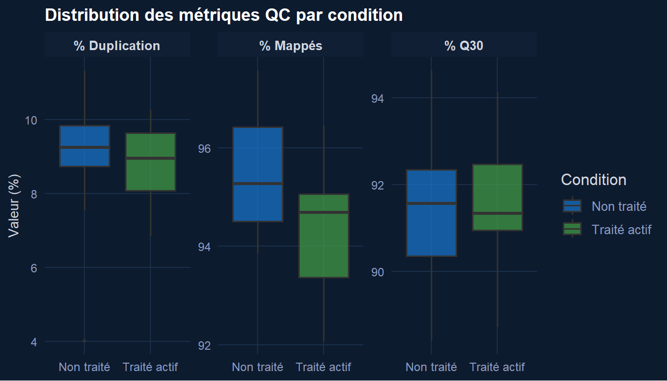 Distribution of QC metrics per condition: duplication, mapped reads, Q30