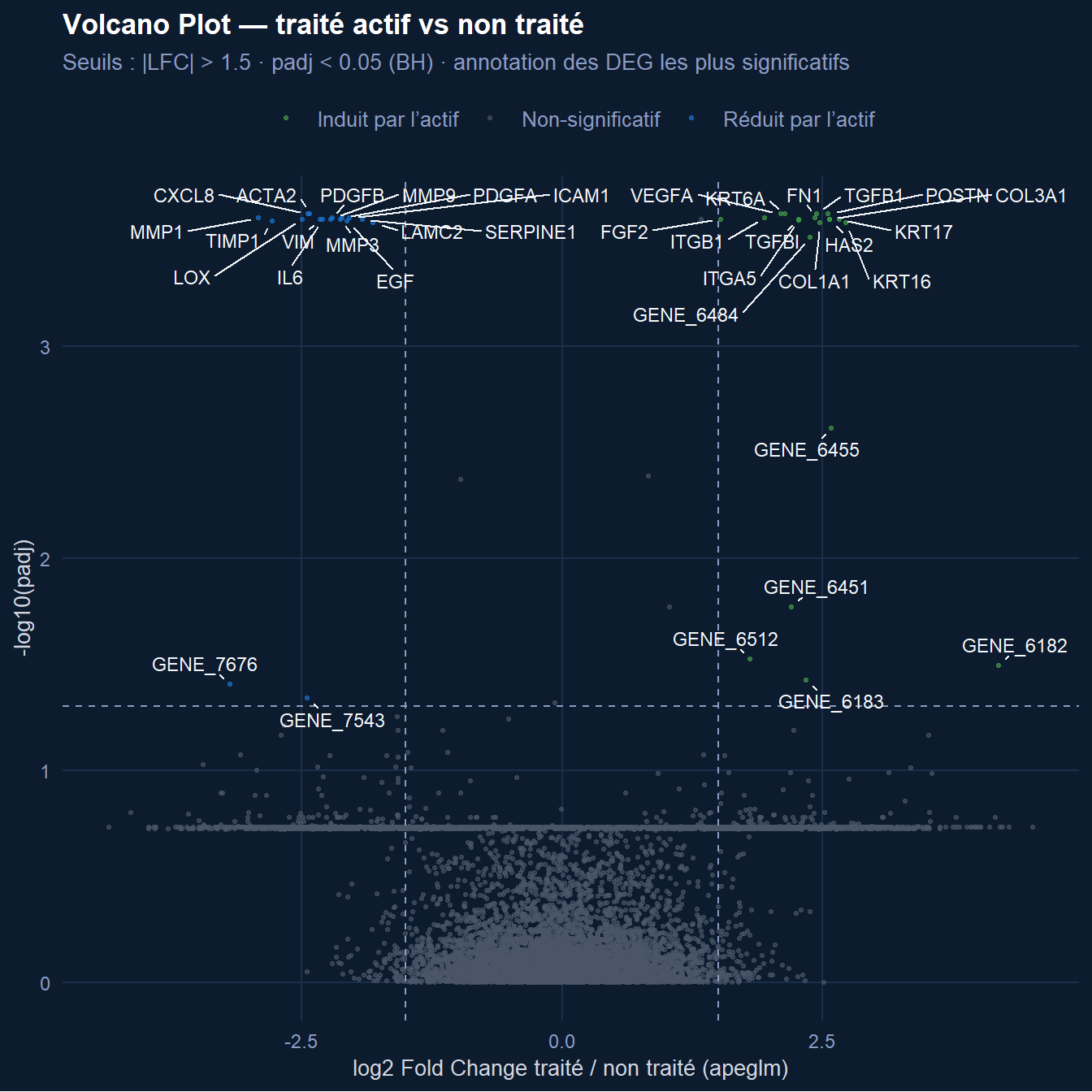 Volcano plot of differential expression, treated vs untreated skin explants